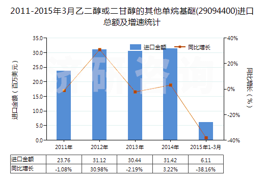 2011-2015年3月乙二醇或二甘醇的其他單烷基醚(29094400)進(jìn)口總額及增速統(tǒng)計(jì) 2011-2015年3月乙二醇或二甘醇的其他單烷基醚(29094400)進(jìn)口總額及增速統(tǒng)計(jì)